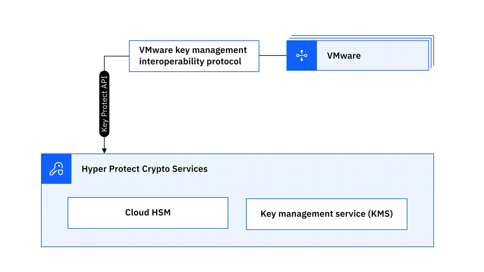 Enhance Data Security