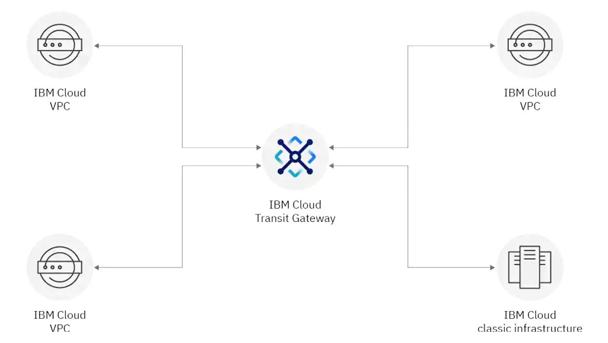 Securely connect IBM® Cloud® Virtual Private Cloud