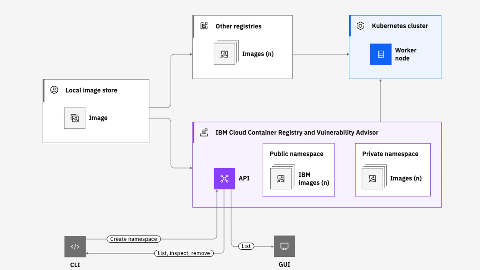 Container Registry