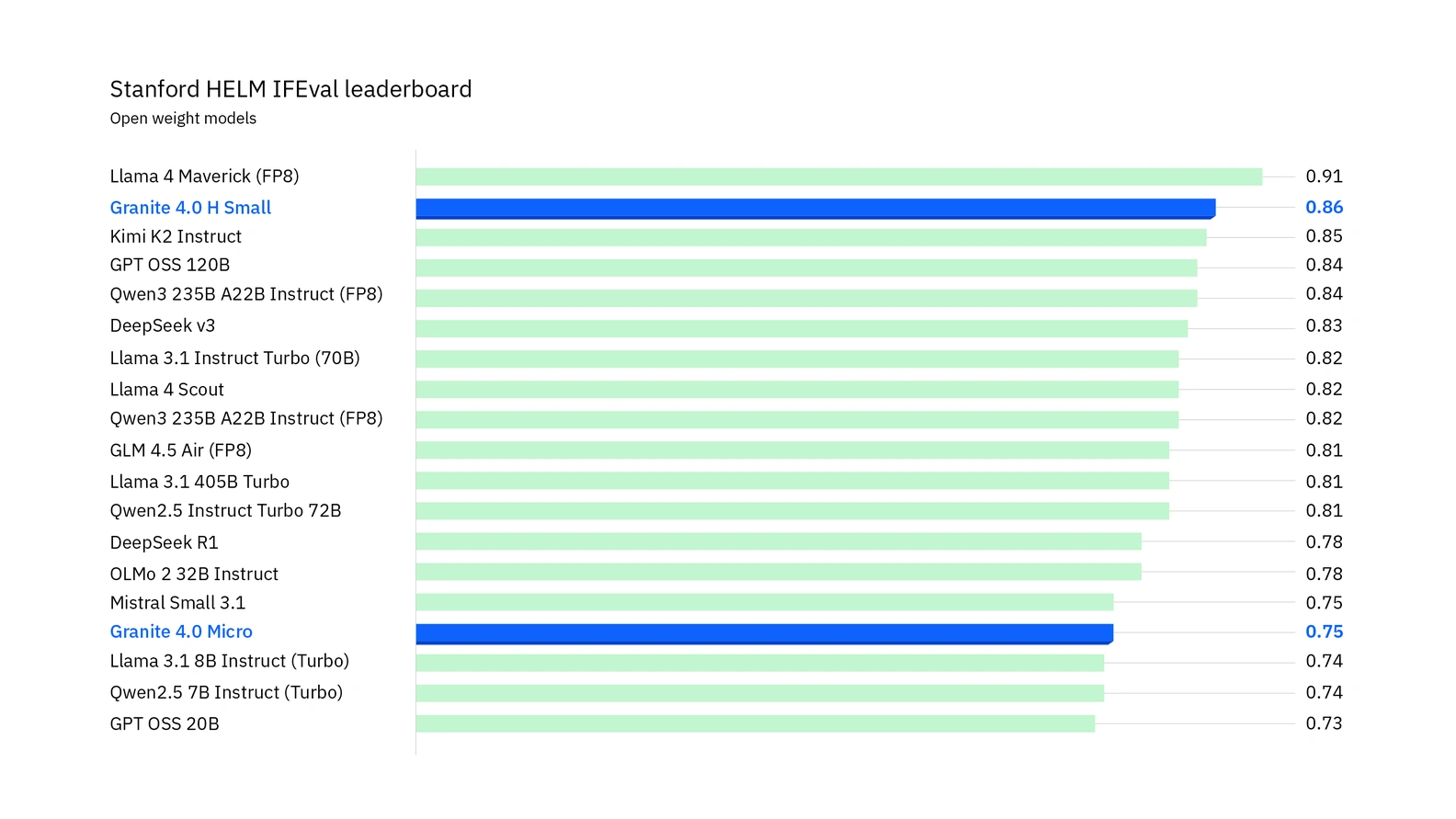 Instruction Following