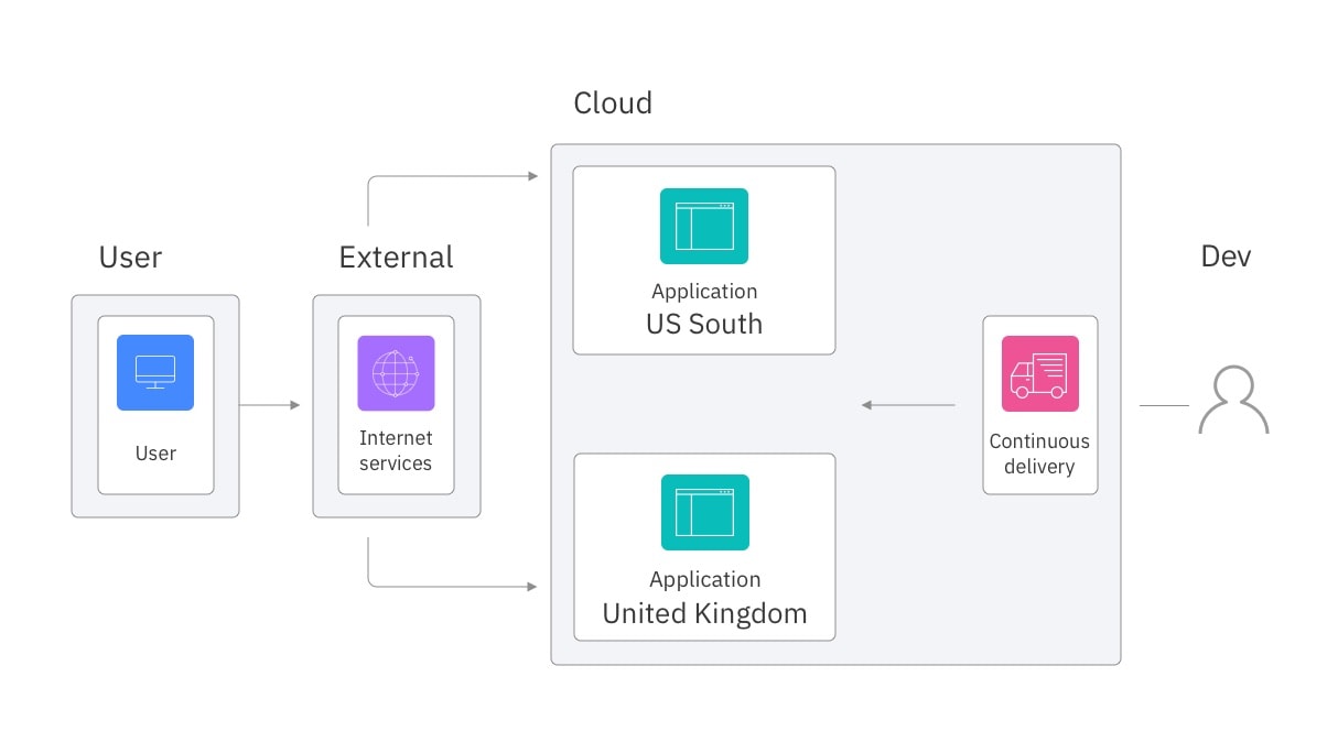 Embrace enterprise-ready DevOps