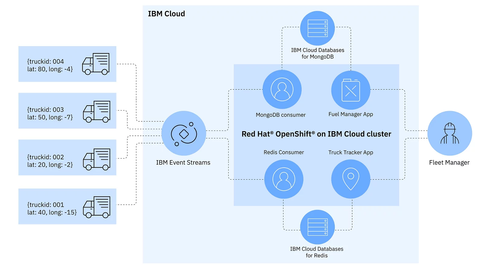 IBM Cloud Databases for MongoDB
