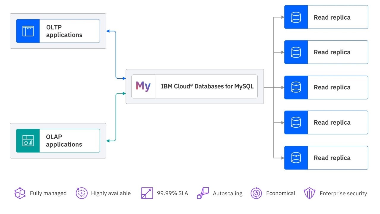 IBM Cloud Databases for MySQL