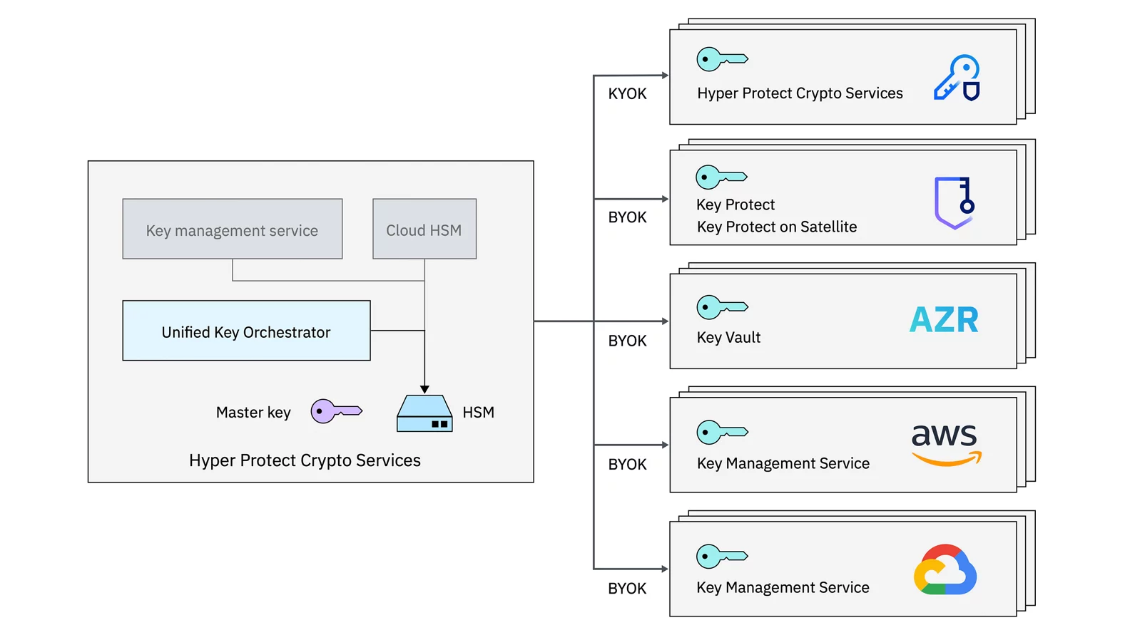 Secure and simple multicloud key management