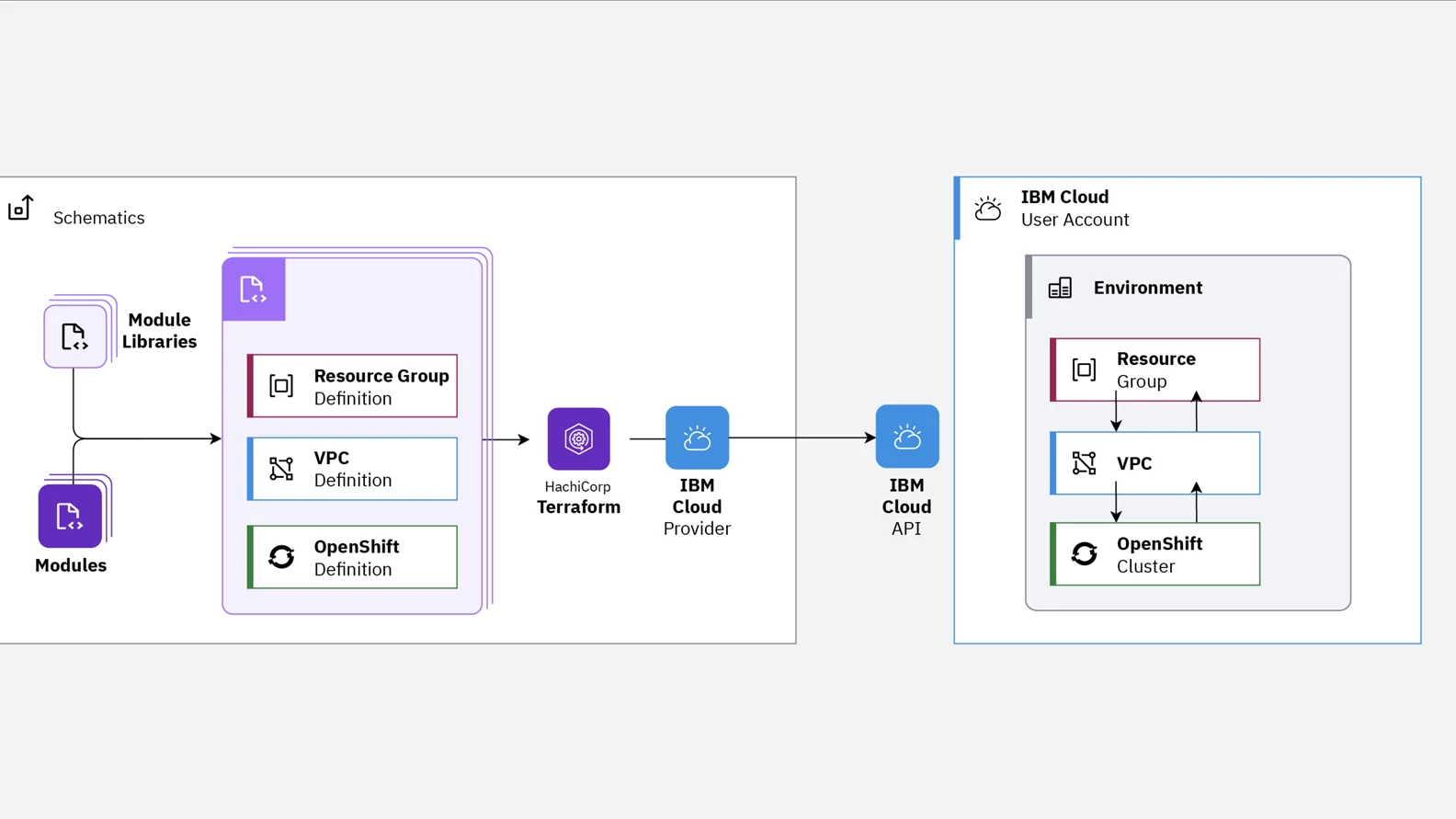 IBM Cloud infrastructure-as-code (IaC) automation