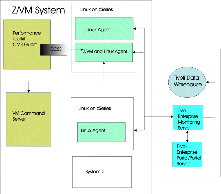 Manage complex environments more effectively