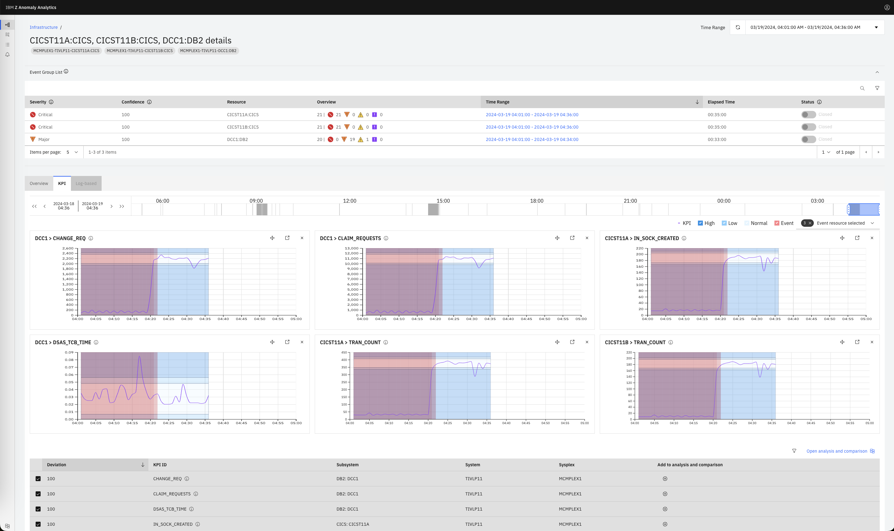 Proactively identify operational issues and avoid costly incidents by detecting anomalies in both log and metric data