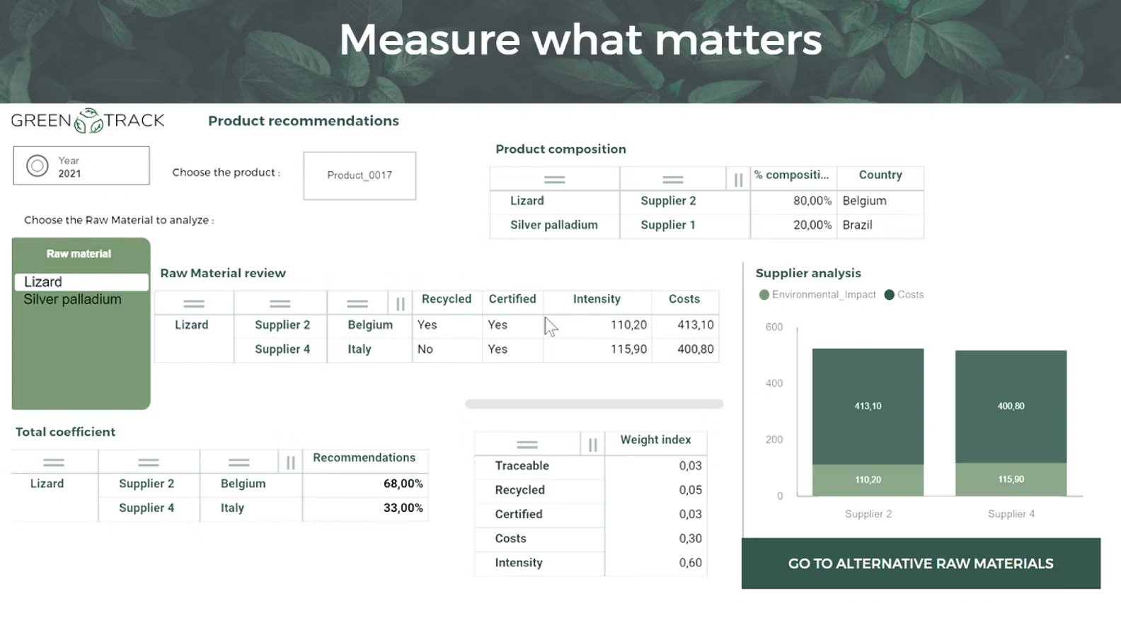 Product Recommendations