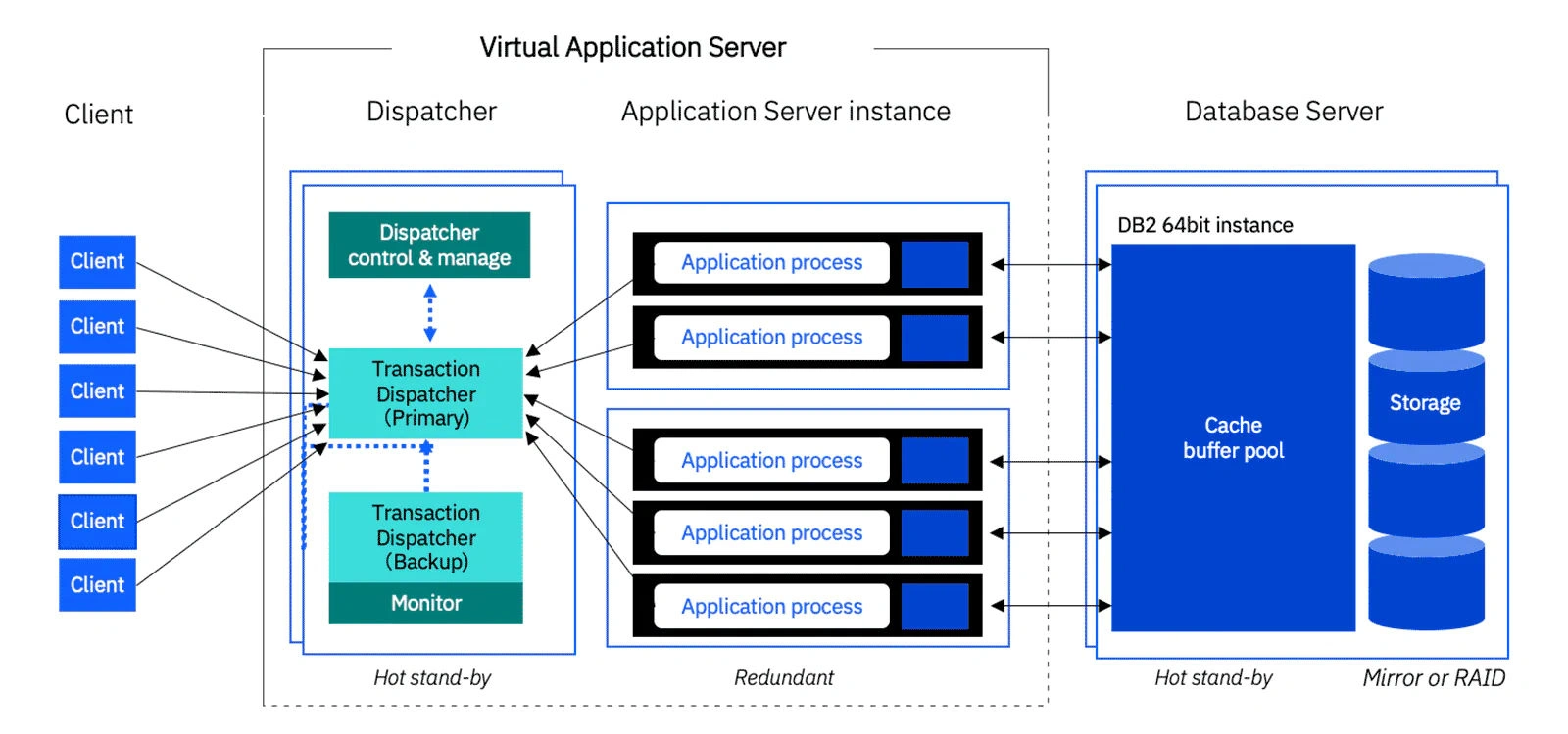 High Availability
