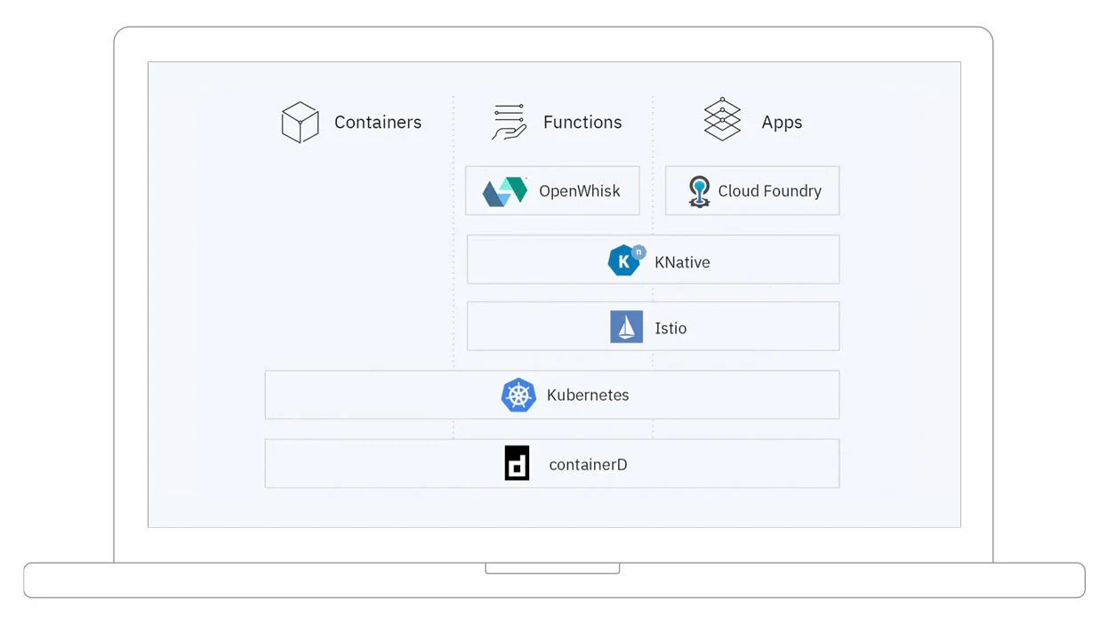 Bringing serverless workloads to Kubernetes