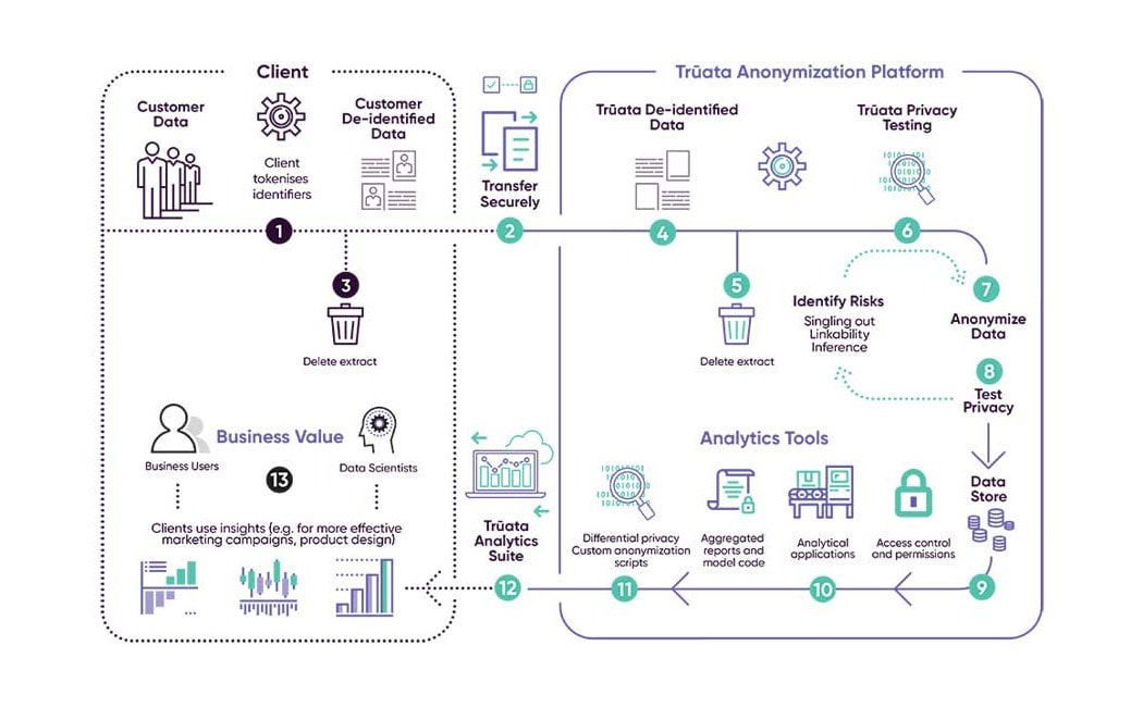 Truata Anonymization Solution