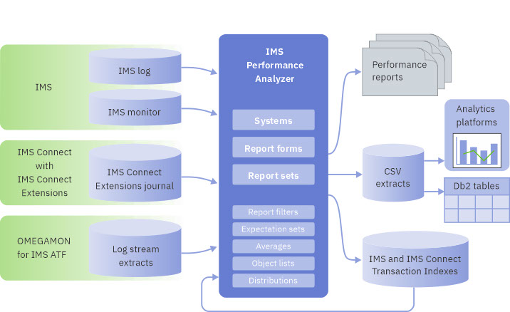 What does IMS Performance Analyzer do
